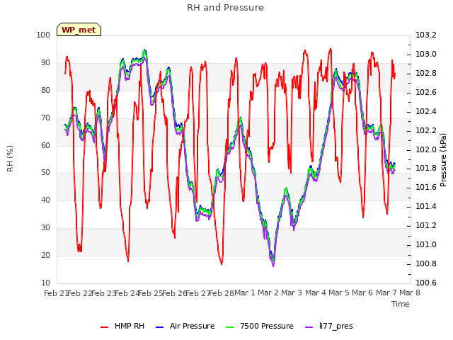 plot of RH and Pressure