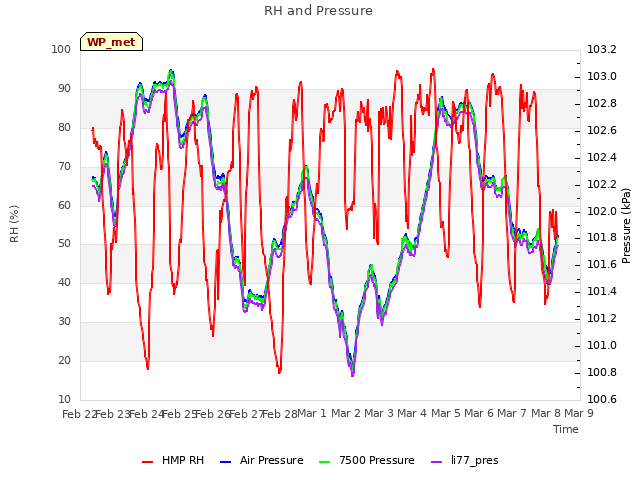 plot of RH and Pressure