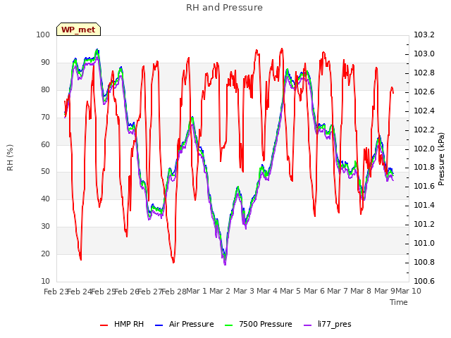 plot of RH and Pressure