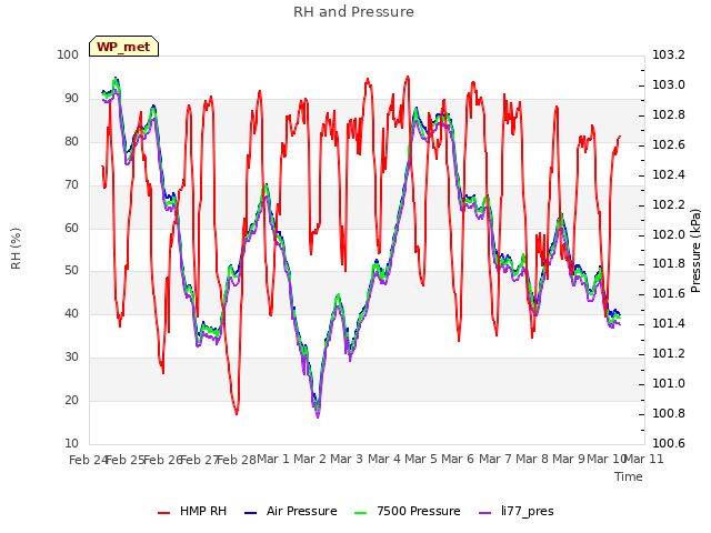 plot of RH and Pressure