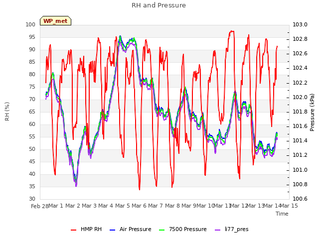 plot of RH and Pressure