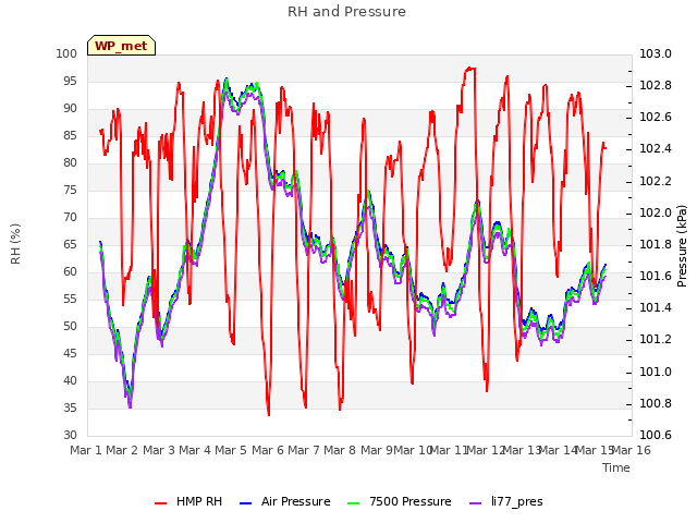 plot of RH and Pressure