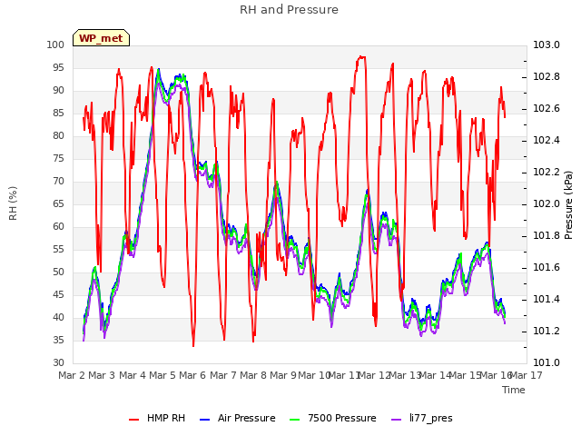 plot of RH and Pressure