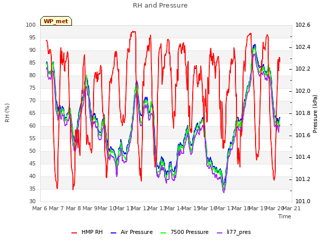 plot of RH and Pressure