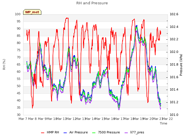 plot of RH and Pressure