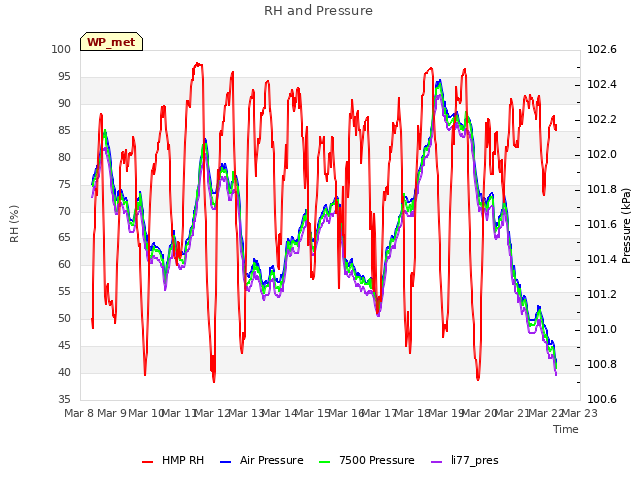 plot of RH and Pressure