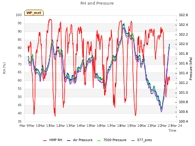 plot of RH and Pressure