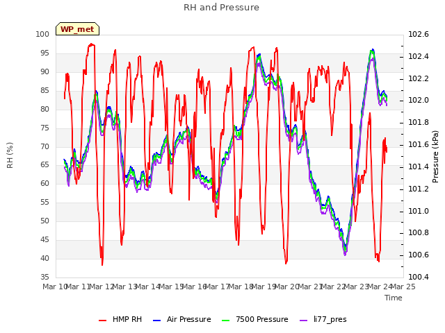 plot of RH and Pressure