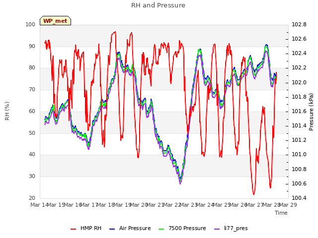 plot of RH and Pressure