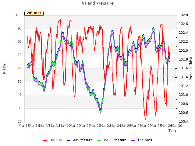 plot of RH and Pressure