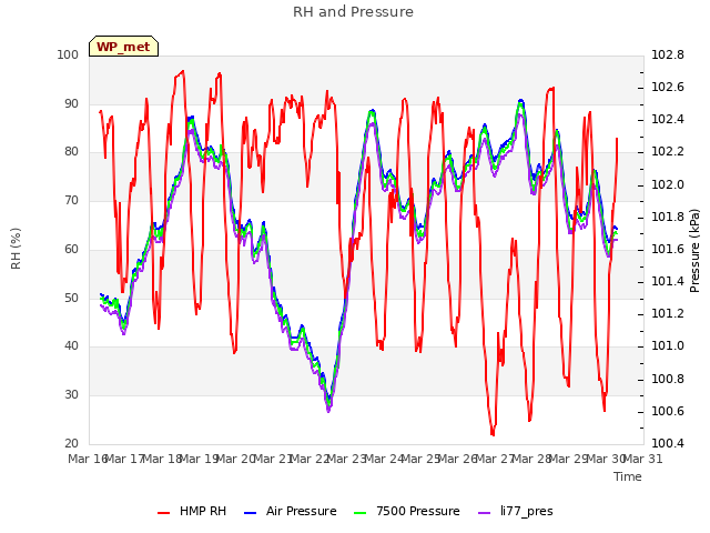 plot of RH and Pressure