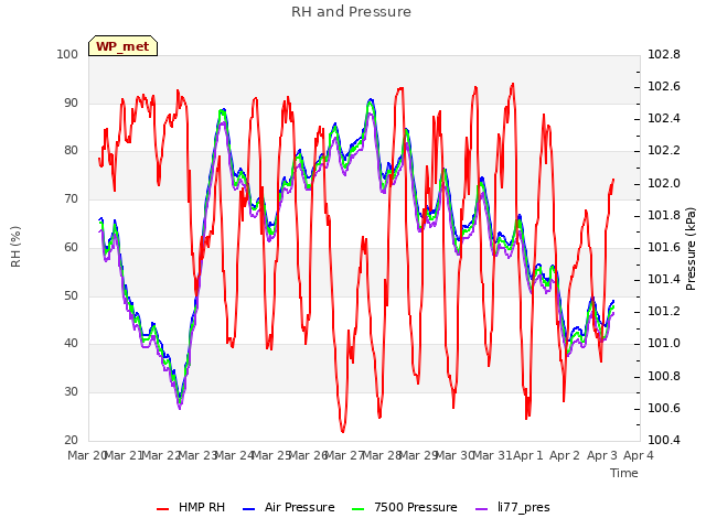 plot of RH and Pressure