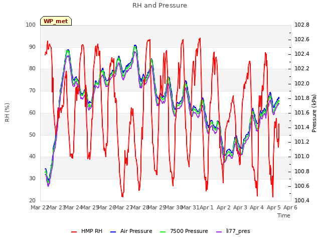 plot of RH and Pressure