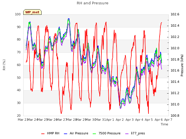 plot of RH and Pressure