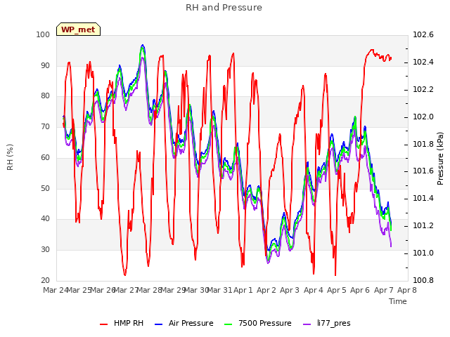 plot of RH and Pressure