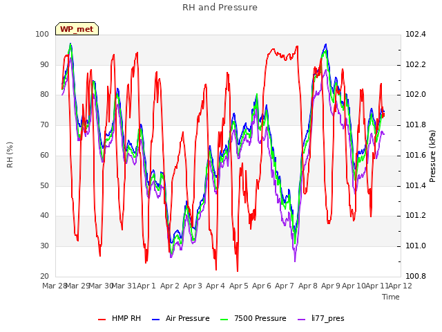 plot of RH and Pressure