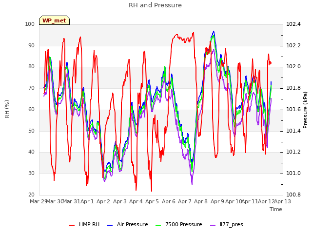 plot of RH and Pressure