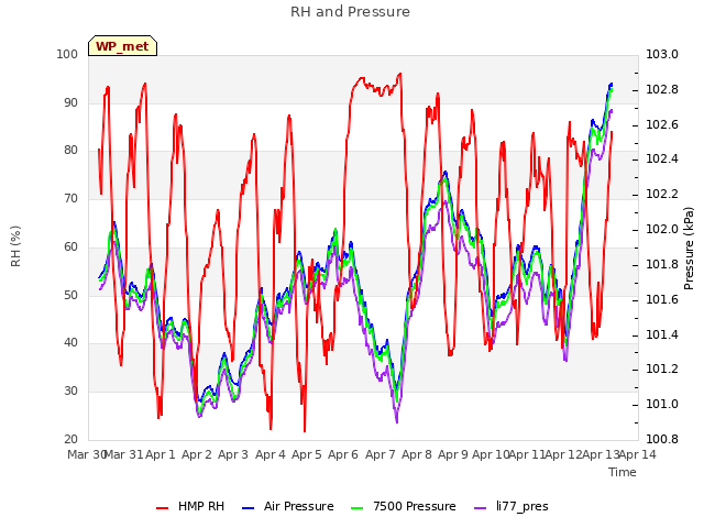 plot of RH and Pressure