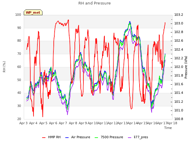 plot of RH and Pressure