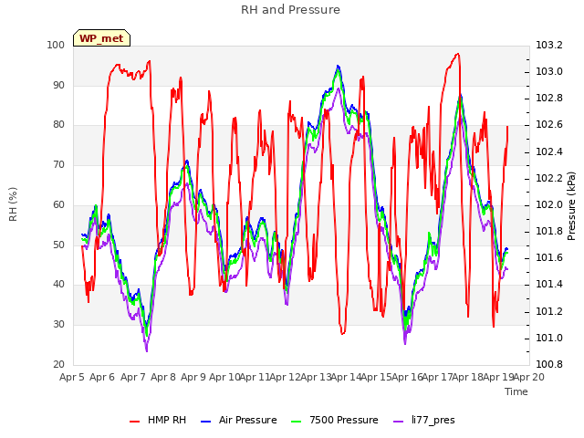 plot of RH and Pressure