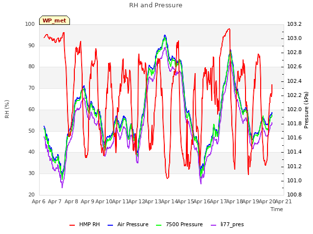 plot of RH and Pressure