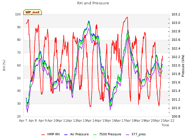 plot of RH and Pressure