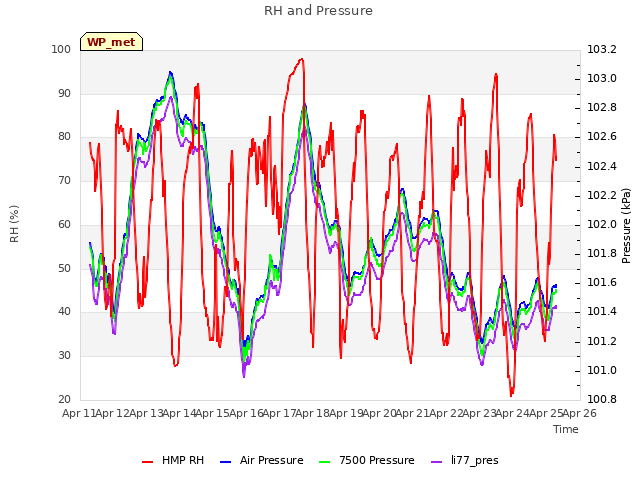 plot of RH and Pressure