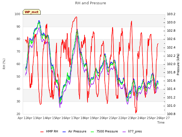 plot of RH and Pressure