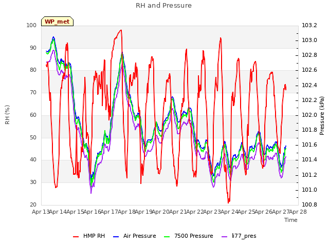 plot of RH and Pressure