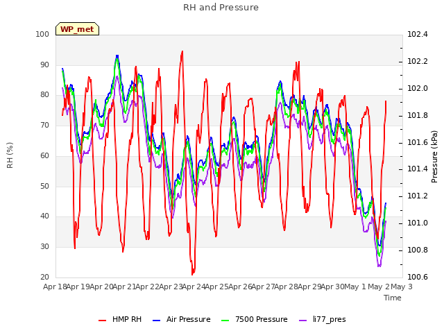 plot of RH and Pressure