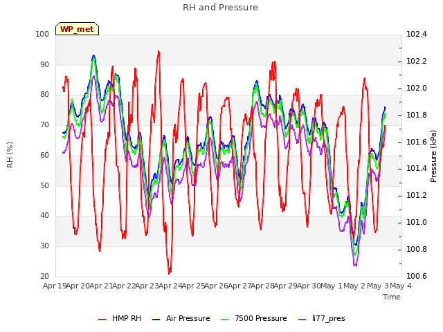 plot of RH and Pressure