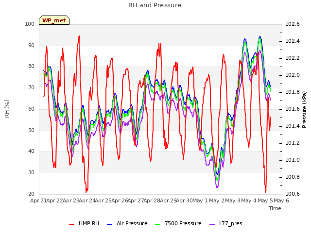 plot of RH and Pressure