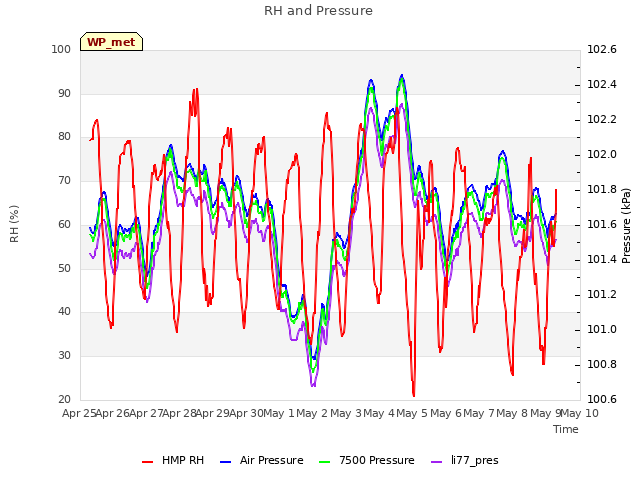 plot of RH and Pressure