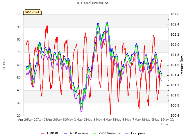 plot of RH and Pressure