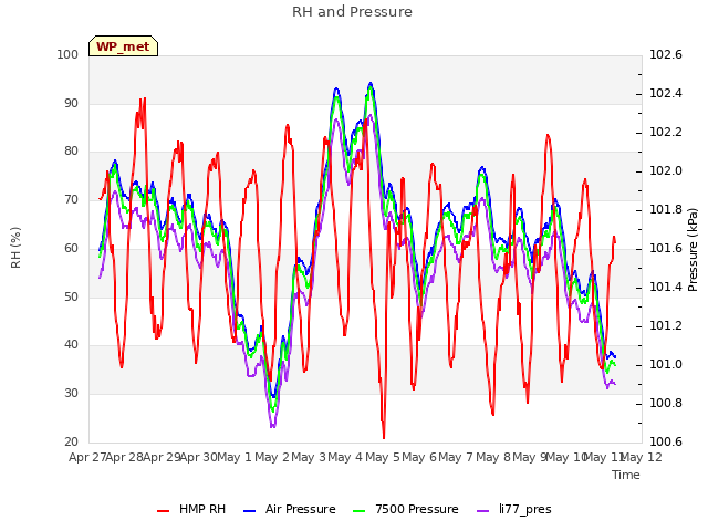 plot of RH and Pressure