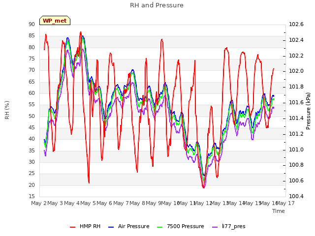 plot of RH and Pressure