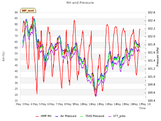 plot of RH and Pressure