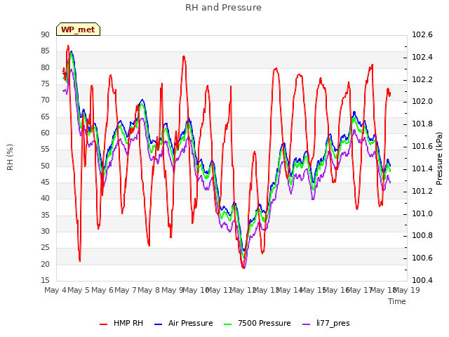 plot of RH and Pressure