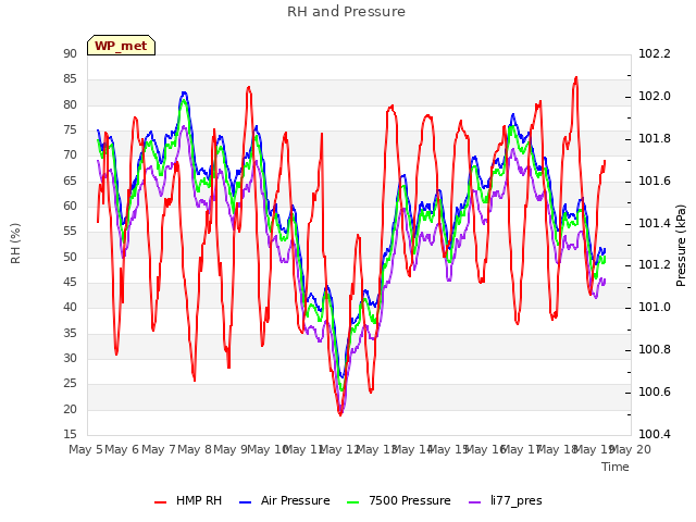 plot of RH and Pressure