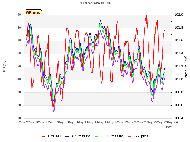 plot of RH and Pressure