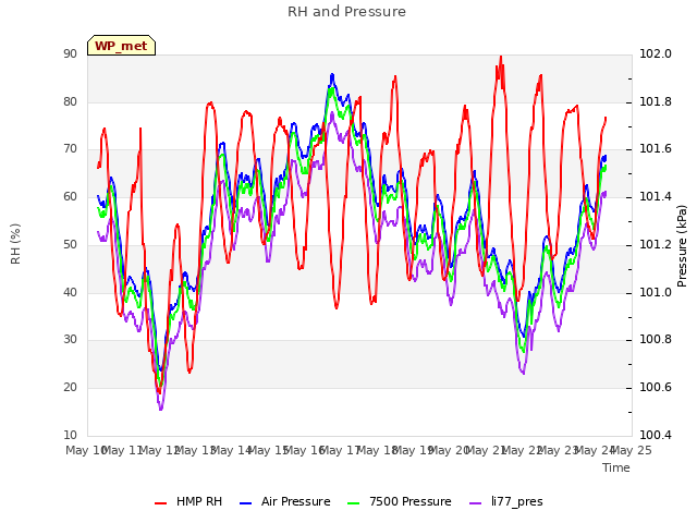 plot of RH and Pressure