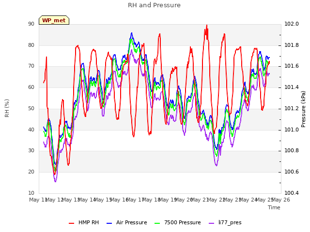 plot of RH and Pressure