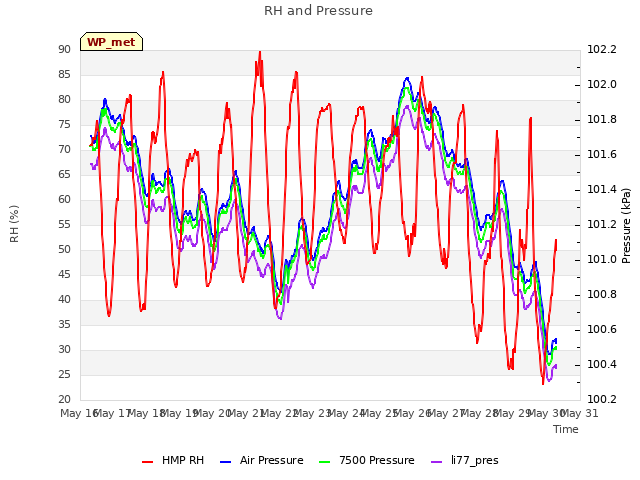 plot of RH and Pressure