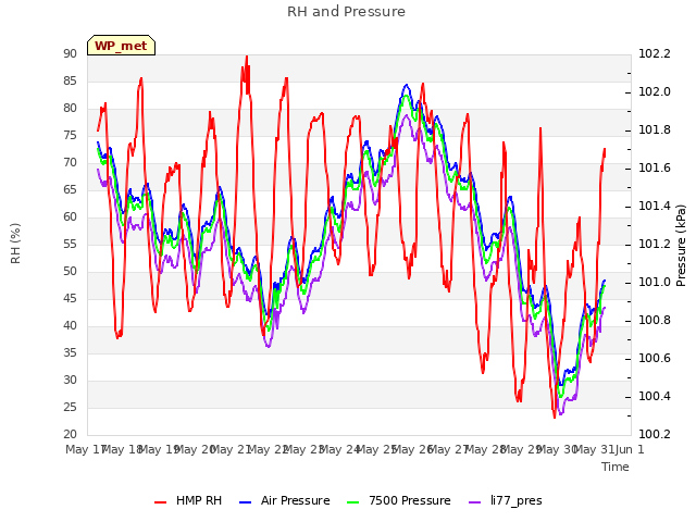 plot of RH and Pressure