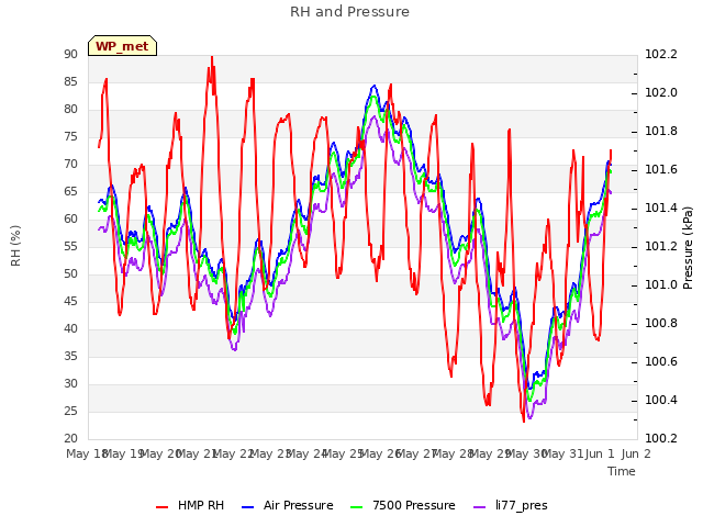 plot of RH and Pressure