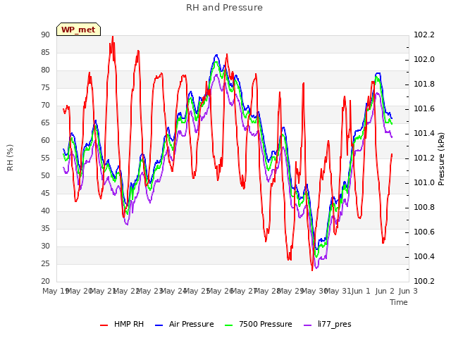 plot of RH and Pressure