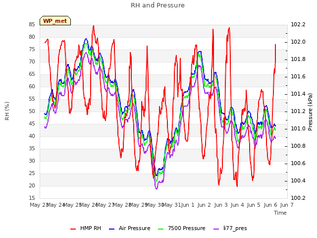 plot of RH and Pressure