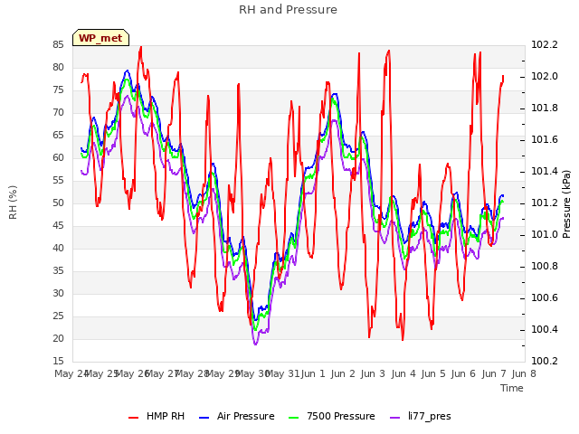 plot of RH and Pressure