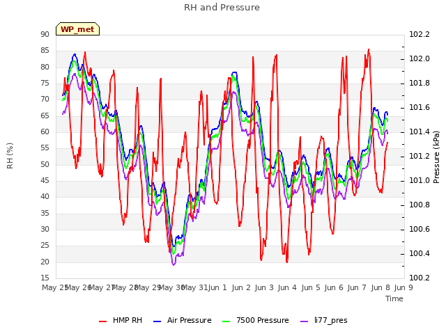 plot of RH and Pressure