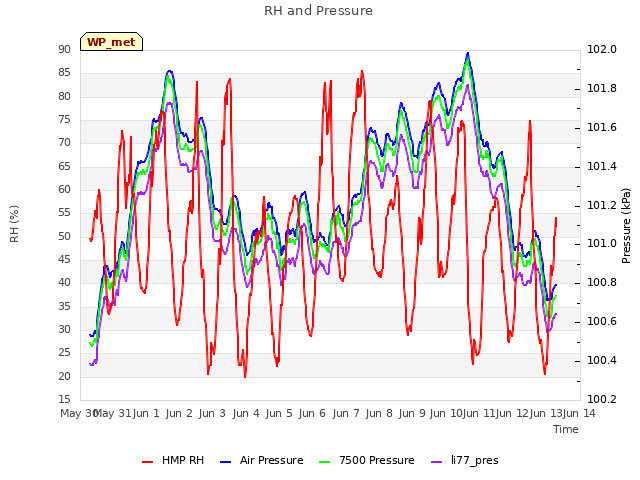 plot of RH and Pressure